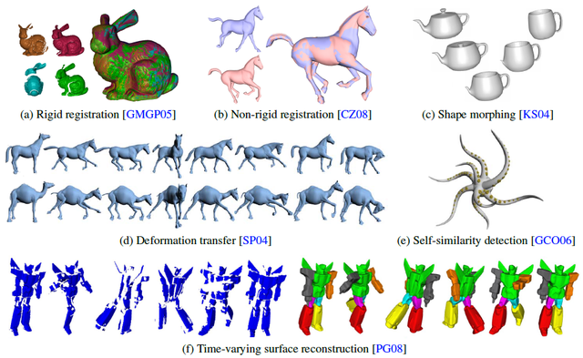 Example applications that make use of shape correspondence methods